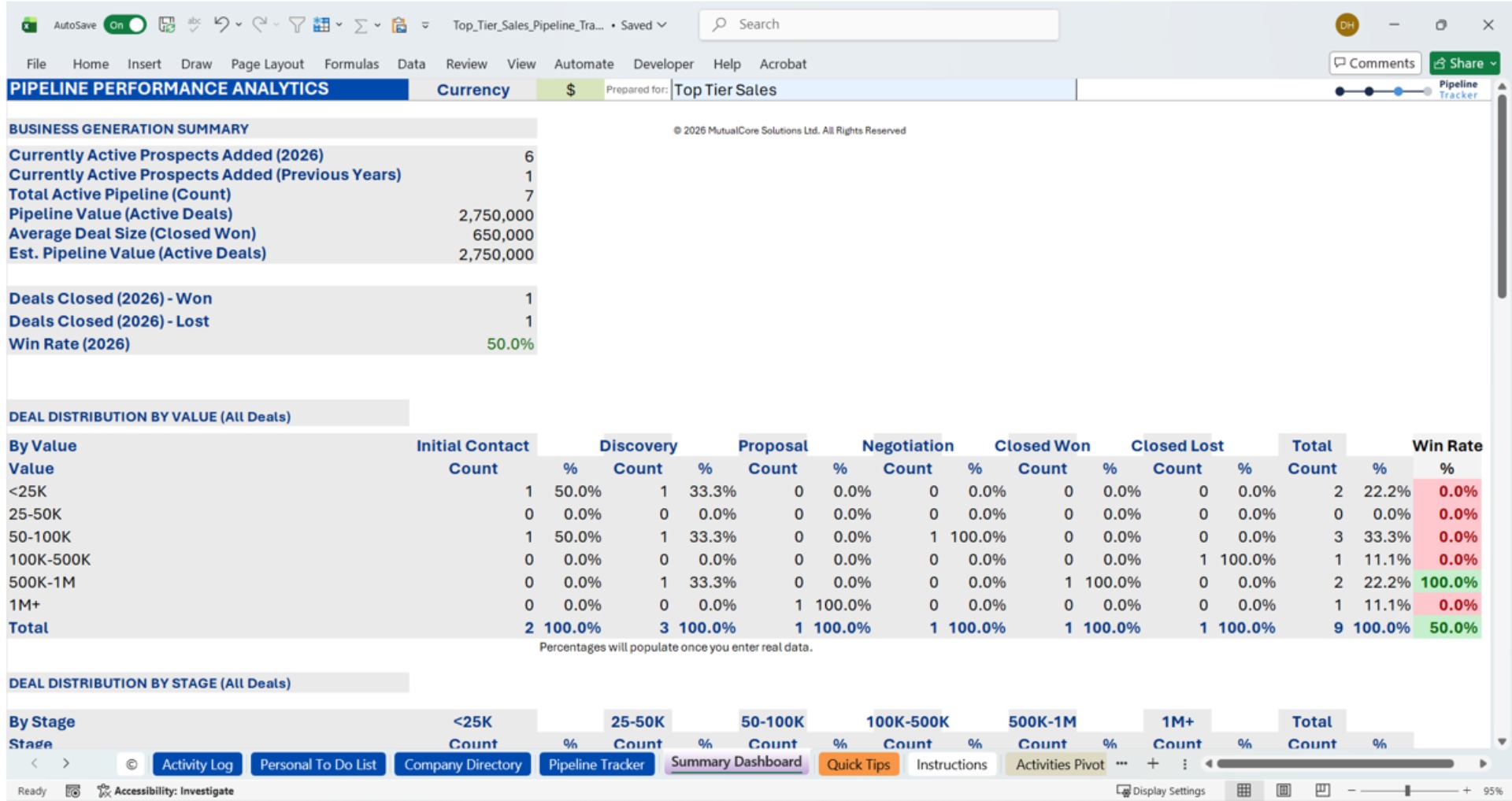 Pipeline Tracker Summary Dashboard showing pipeline value, win rate, and deal distribution
